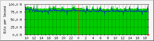 a02n01.ams1_ethernet10 Traffic Graph