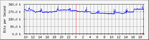 a02n01.ams1_ethernet12 Traffic Graph