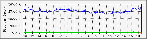 a02n01.ams1_ethernet14 Traffic Graph