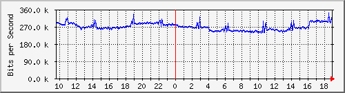 a02n01.ams1_ethernet16 Traffic Graph