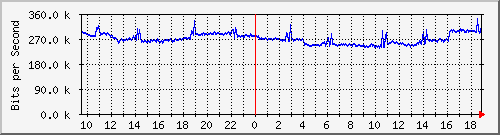 a02n01.ams1_ethernet17 Traffic Graph