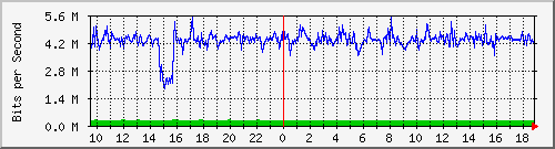 a02n01.ams1_ethernet18 Traffic Graph