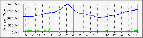 a02n01.ams1_ethernet2 Traffic Graph