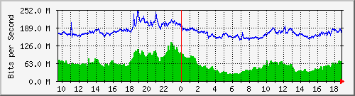 a02n01.ams1_ethernet23 Traffic Graph