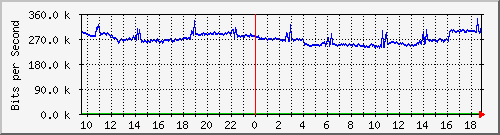 a02n01.ams1_ethernet24 Traffic Graph
