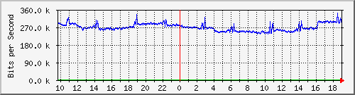 a02n01.ams1_ethernet25 Traffic Graph