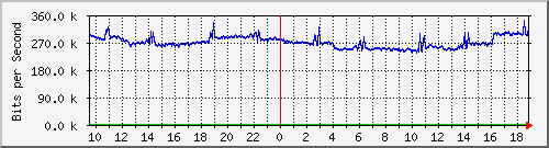 a02n01.ams1_ethernet26 Traffic Graph