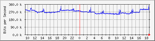a02n01.ams1_ethernet3 Traffic Graph