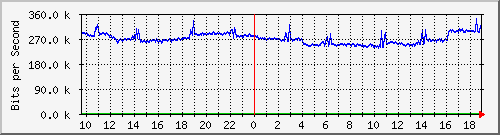 a02n01.ams1_ethernet30 Traffic Graph