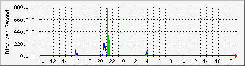 a02n01.ams1_ethernet31 Traffic Graph