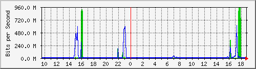 a02n01.ams1_ethernet33 Traffic Graph