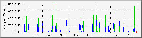 week
