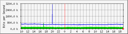 a02n01.ams1_ethernet34 Traffic Graph