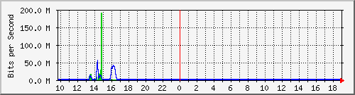 a02n01.ams1_ethernet36 Traffic Graph