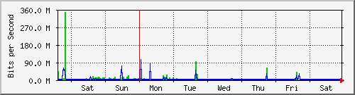 week