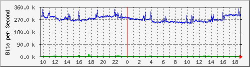 a02n01.ams1_ethernet38 Traffic Graph