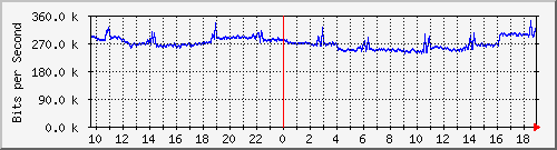 a02n01.ams1_ethernet42 Traffic Graph