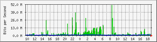 a02n01.ams1_ethernet48 Traffic Graph