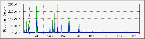 week