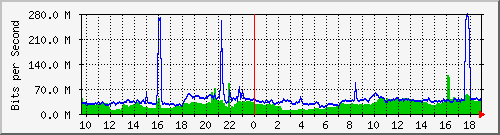 a02n01.ams1_ethernet49 Traffic Graph