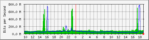 a02n01.ams1_ethernet50 Traffic Graph