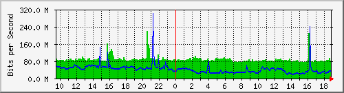 a02n01.ams1_ethernet51 Traffic Graph