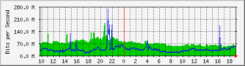 a02n01.ams1_ethernet52 Traffic Graph