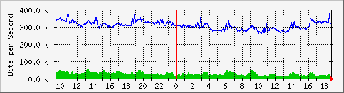 a02n01.ams1_ethernet7 Traffic Graph