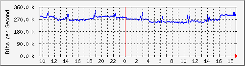 a02n01.ams1_ethernet8 Traffic Graph