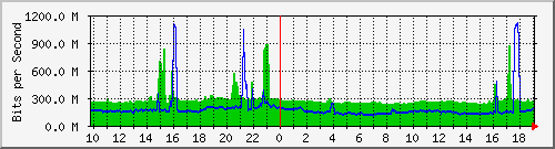 a02n01.ams1_port-channel1 Traffic Graph