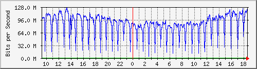 a05n01.ams1_ethernet10 Traffic Graph
