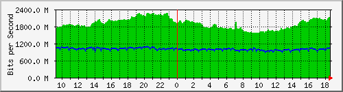 a05n01.ams1_ethernet12 Traffic Graph