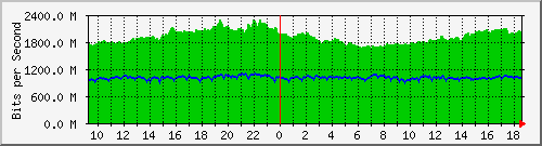 a05n01.ams1_ethernet13 Traffic Graph