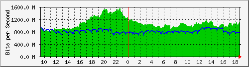 a05n01.ams1_ethernet14 Traffic Graph