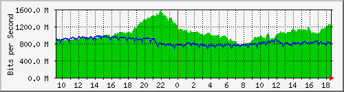 a05n01.ams1_ethernet15 Traffic Graph