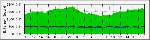 a05n01.ams1_ethernet16 Traffic Graph