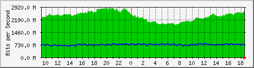 a05n01.ams1_ethernet17 Traffic Graph