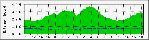 a05n01.ams1_ethernet18 Traffic Graph