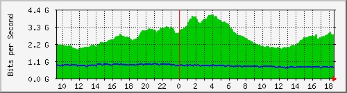 a05n01.ams1_ethernet19 Traffic Graph