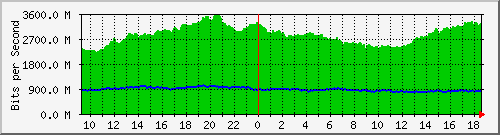 a05n01.ams1_ethernet21 Traffic Graph