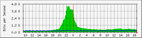 a05n01.ams1_ethernet22 Traffic Graph