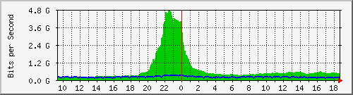 a05n01.ams1_ethernet23 Traffic Graph