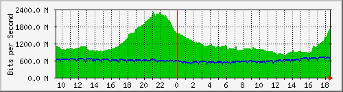 a05n01.ams1_ethernet24 Traffic Graph