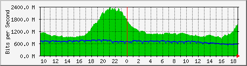a05n01.ams1_ethernet25 Traffic Graph