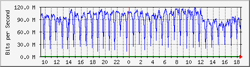 a05n01.ams1_ethernet27 Traffic Graph