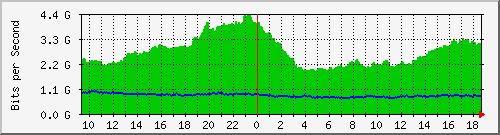 a05n01.ams1_ethernet29 Traffic Graph