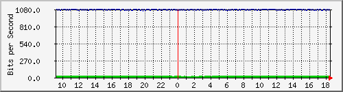 a05n01.ams1_ethernet3 Traffic Graph