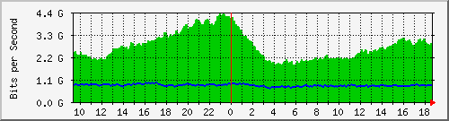 a05n01.ams1_ethernet30 Traffic Graph