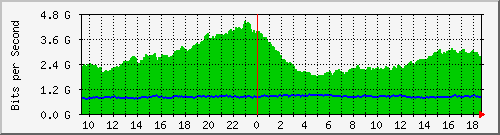 a05n01.ams1_ethernet31 Traffic Graph