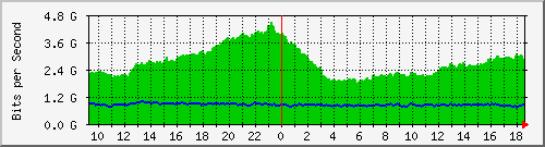 a05n01.ams1_ethernet32 Traffic Graph